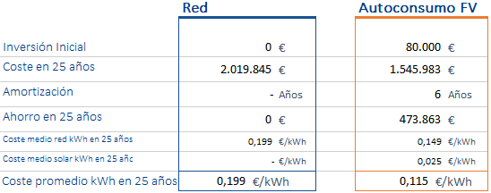 comparacion-red-solar