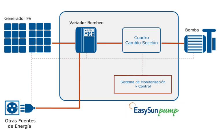 Bombeo Solar: Qué Es Y Cómo Instalarlo - Atersa.shop